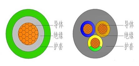 護套線結構