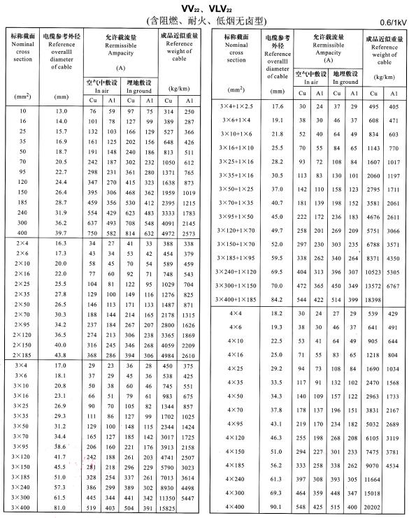 VV22、VLV22單芯、2芯、3芯、4芯、3+1芯電纜<a href='http://m.7pbuy.cn/dxdlzs/99.html' target='_blank'><u>載流量</u></a>表