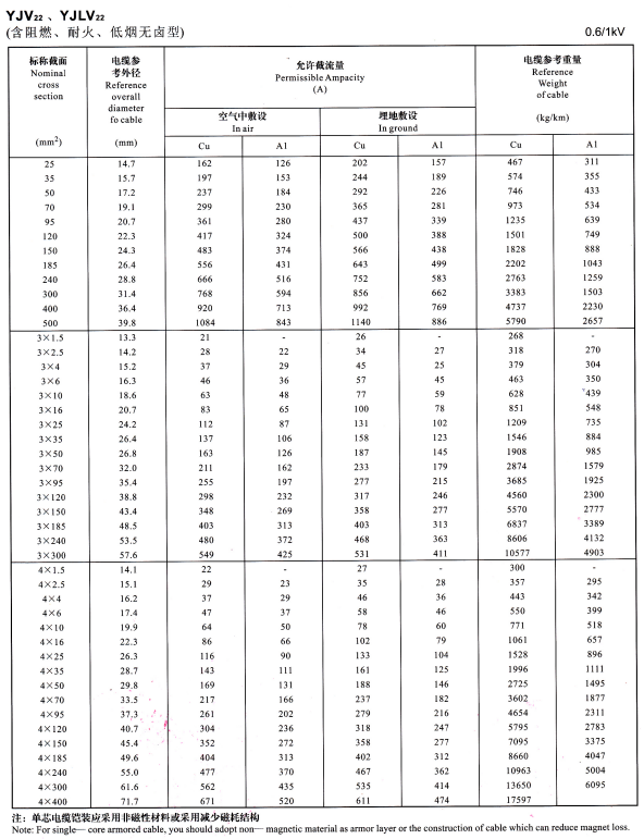 YJV22單芯、3芯4芯<a href='http://m.7pbuy.cn/zailiuliang/' target='_blank'><u>電纜載流量表</u></a>