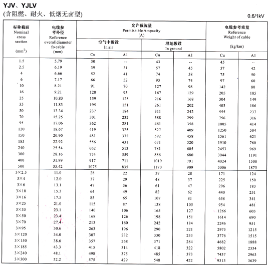 YJV、YJLV單芯及3芯<a href='http://m.7pbuy.cn/zailiuliang/' target='_blank'><u>電纜載流量表</u></a>