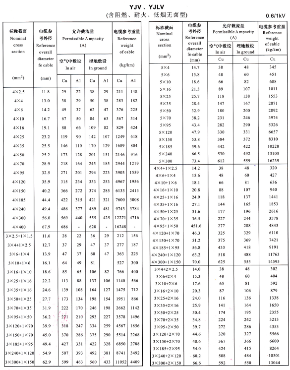 YJV、YJLV4芯、5芯、3+1芯、4+1芯、3+2芯電纜載流量表