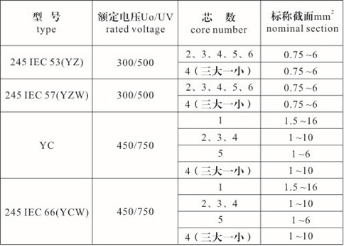 橡套電纜型號、規(guī)格