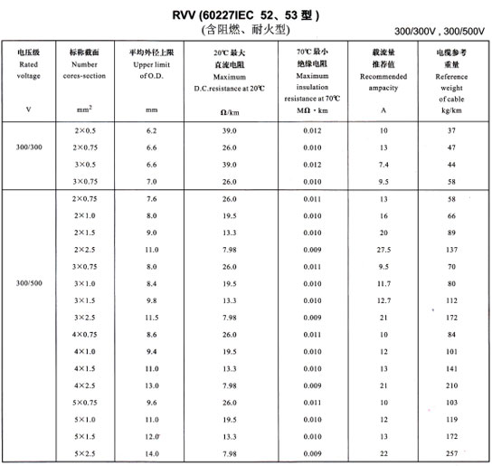 金環(huán)宇R<a href='http://m.7pbuy.cn/vvdianlan/' target='_blank'><u>VV電纜</u></a>載流量表