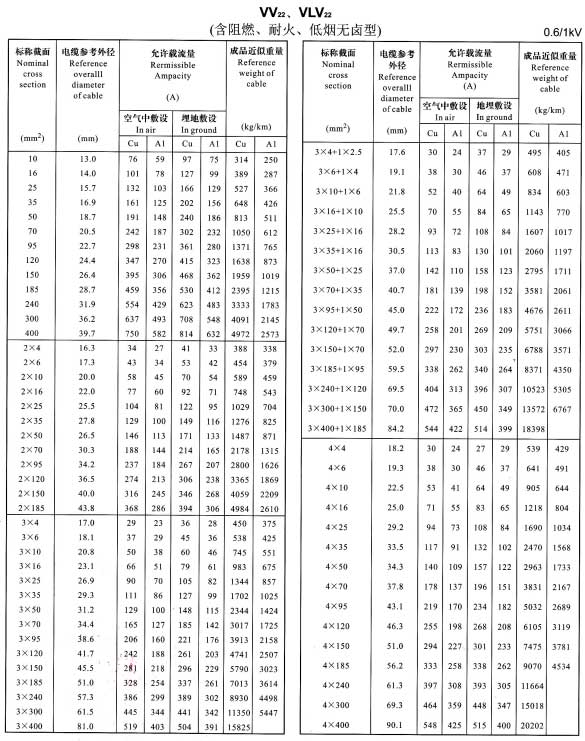 金環(huán)宇VV22、VLV22單芯、2芯、3芯、4芯、3+1芯銅芯鋁芯電纜載流量表