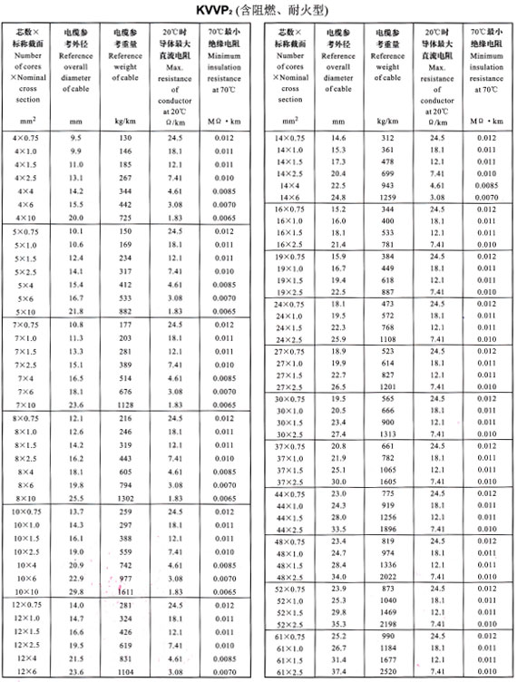 KVVP2外徑、重量表