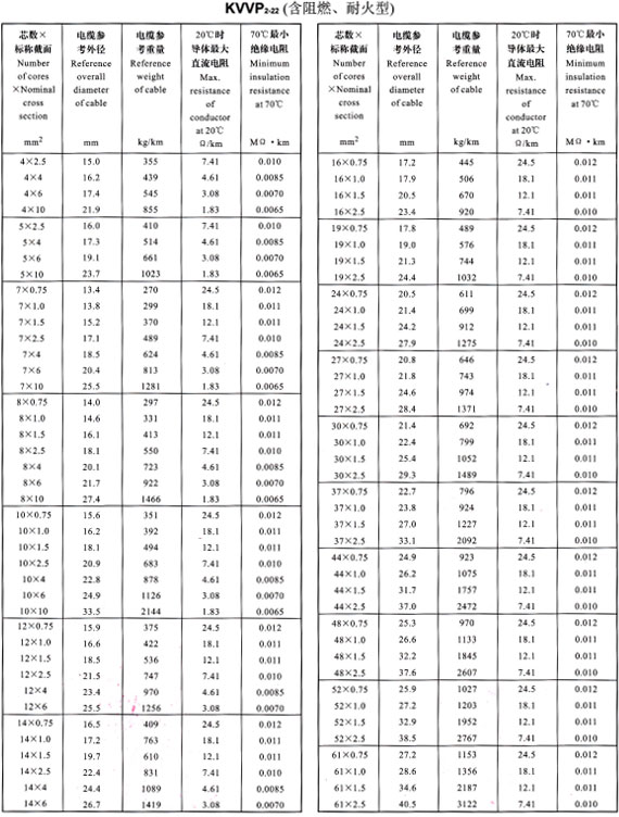 KVVP2-22外徑、重量表