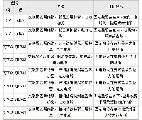 YJV鎧裝與非鎧裝電纜型號名稱及適用環(huán)境