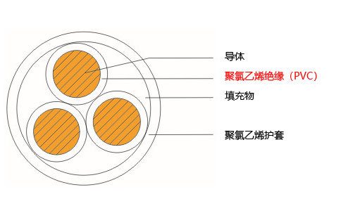 YJV22聚氯乙烯絕緣(PVC)電纜結(jié)構(gòu)