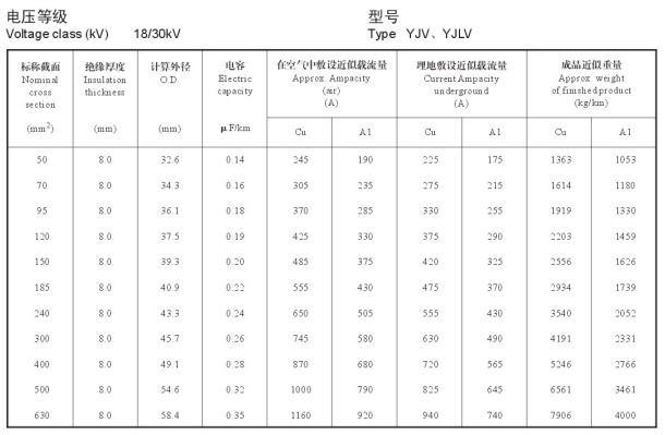 18/30KV高壓 YJV銅芯、YJLV鋁芯單芯電纜載流量表