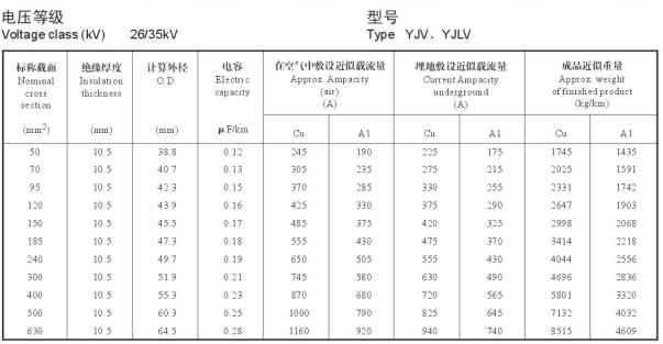 26/35KV高壓 YJV銅芯、YJLV鋁芯單芯電纜載流量表