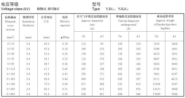 YJV22、YJLV22 三芯10KV電纜載流量表