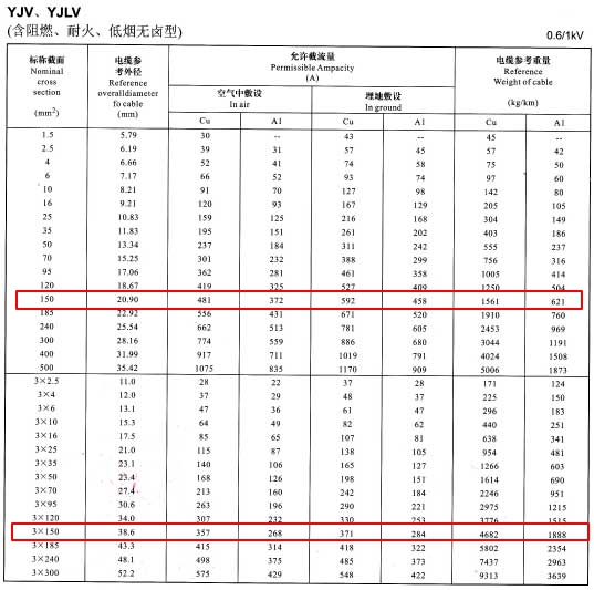 YJV、YJLV單芯及3芯150平方<a href='http://m.7pbuy.cn/zailiuliang/' target='_blank'><u>電纜載流量表</u></a>