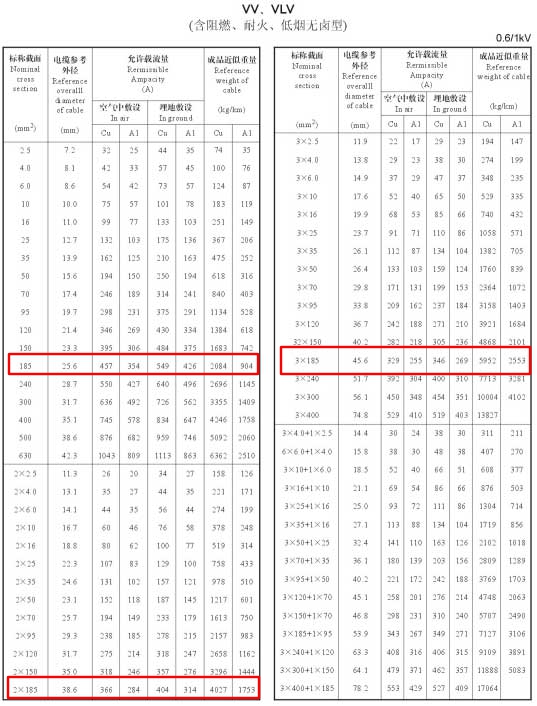 VV、VLV單芯、2芯、3芯、3+1芯185平方電纜載流量表