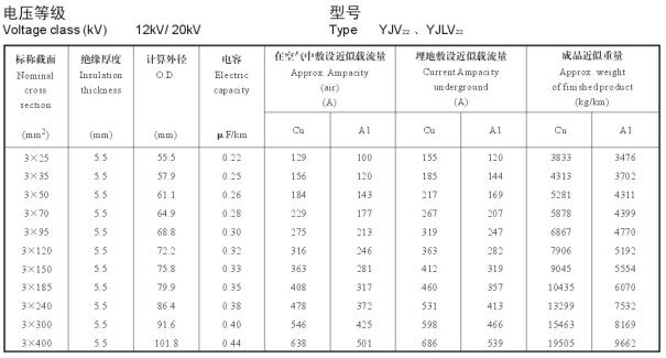 12/20KV3芯YJV22、YJLV22電纜載流量表