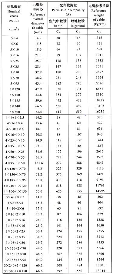 YJV、YJLV 5芯電纜<a href='http://m.7pbuy.cn/dxdlzs/99.html' target='_blank'><u>載流量</u></a>表