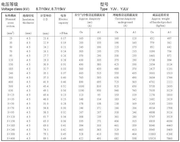 YJV、YJLV 8.7-10KV載流量